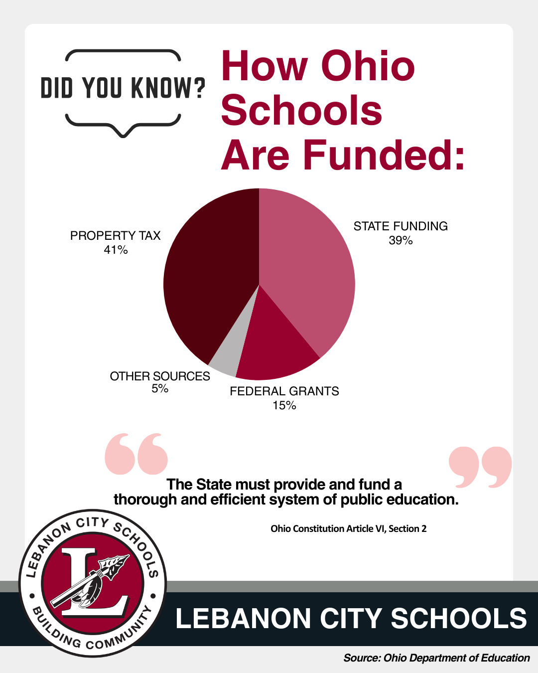 How Ohio Schools are Funded